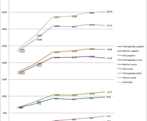Allt fler västgötar orienterar