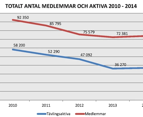 Trendbrottet: Fler medlemmar – fler tävlingsaktiva
