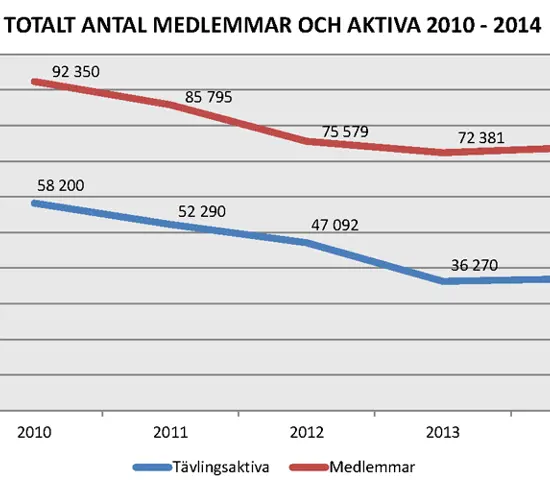 Trendbrottet: Fler medlemmar – fler tävlingsaktiva