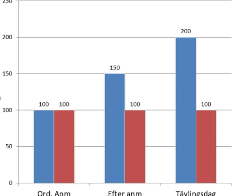 Förtydligande gällande efteranmälningsavgift för öppna klasser