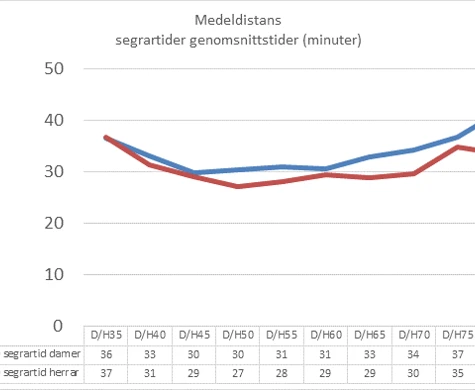 Lika beräknade segrartider – bakgrund och implementering