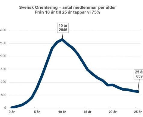 En ny syn på träning och tävling – för att fler ska fortsätta