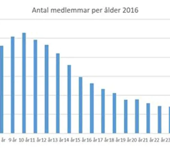 SOFTs Idrottslyft har öppnat!