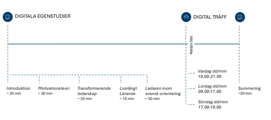 Schematisk vy och ungefärlig tidsåtgång